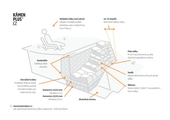 Jak vybudovat kamennou zídku – svépomocí, krok za krokem 3/4