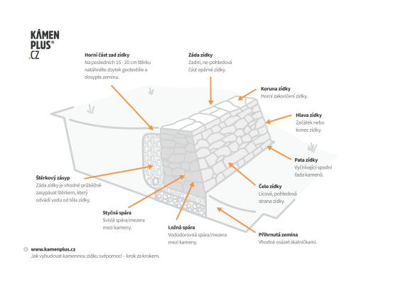 Jak vybudovat kamennou zídku – svépomocí, krok za krokem 4/4