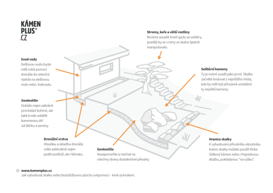 Jak na skalky a bezúdržbové plochy – svépomocí, krok za krokem 3/4
