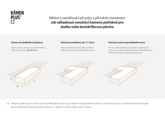 Zjednodušené schéma: jak odhadnout množství kamene potřebné pro skalku nebo bezúdržbovou plochu